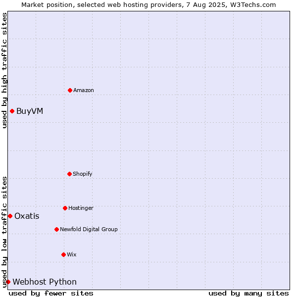 Market position of BuyVM vs. Oxatis vs. Webhost Python