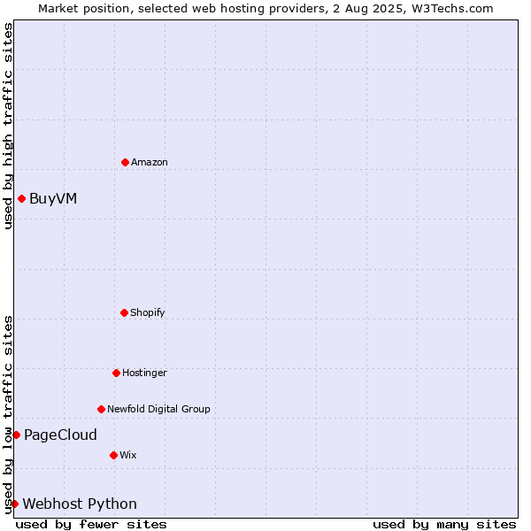 Market position of BuyVM vs. PageCloud vs. Webhost Python