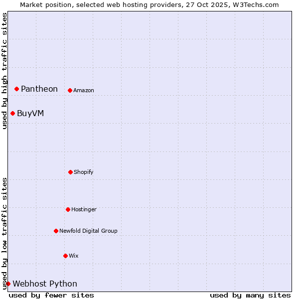 Market position of Pantheon vs. BuyVM vs. Webhost Python