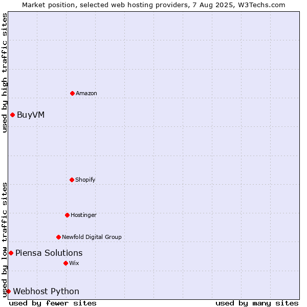 Market position of BuyVM vs. Piensa Solutions vs. Webhost Python
