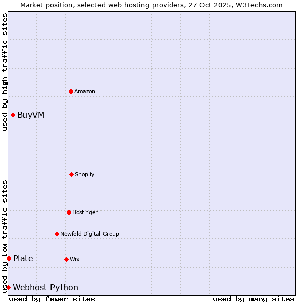 Market position of BuyVM vs. Plate vs. Webhost Python