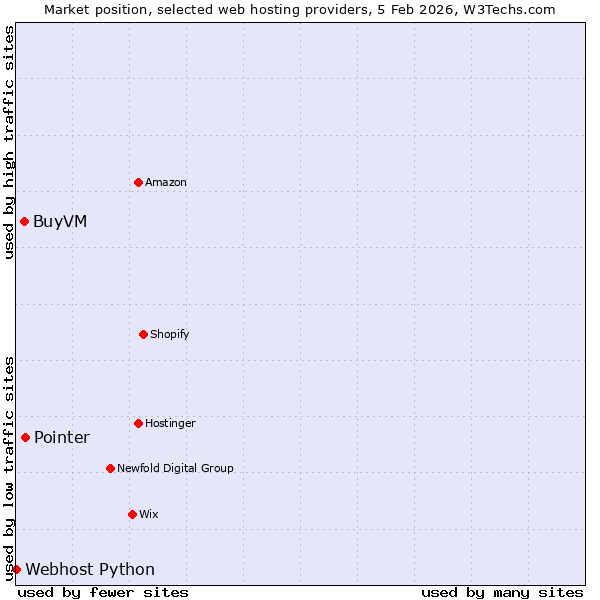 Market position of Pointer vs. BuyVM vs. Webhost Python