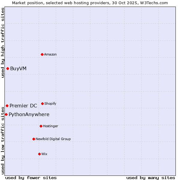 Market position of BuyVM vs. Premier DC vs. PythonAnywhere
