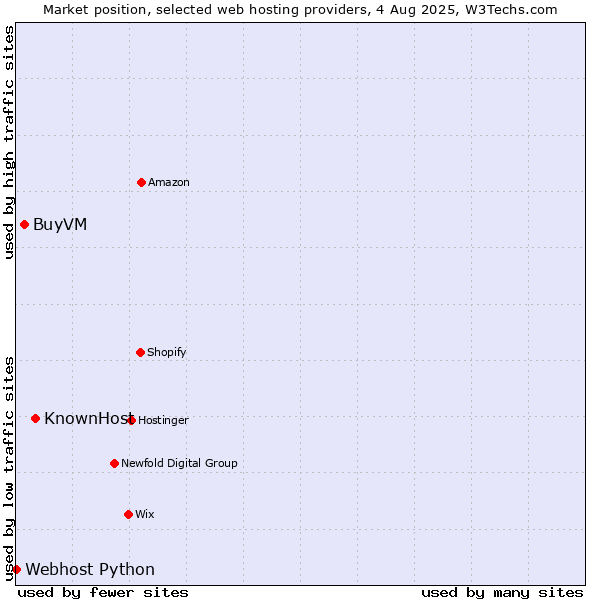 Market position of KnownHost vs. BuyVM vs. Webhost Python