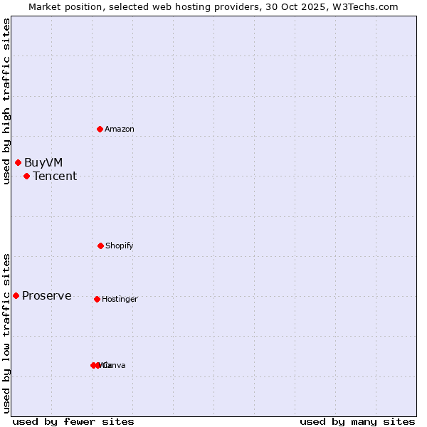 Market position of Tencent vs. BuyVM vs. Proserve