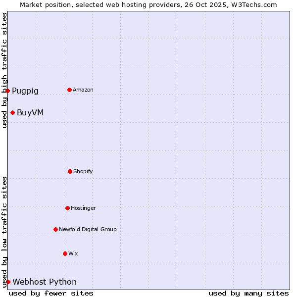 Market position of BuyVM vs. Webhost Python vs. Pugpig