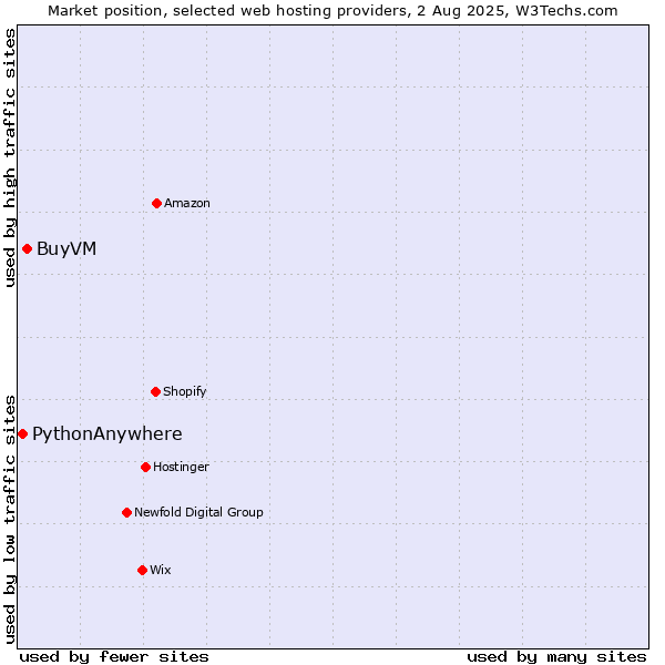 Market position of BuyVM vs. PythonAnywhere