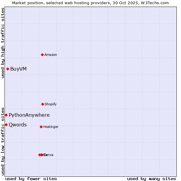 Market position of BuyVM vs. Qwords vs. PythonAnywhere