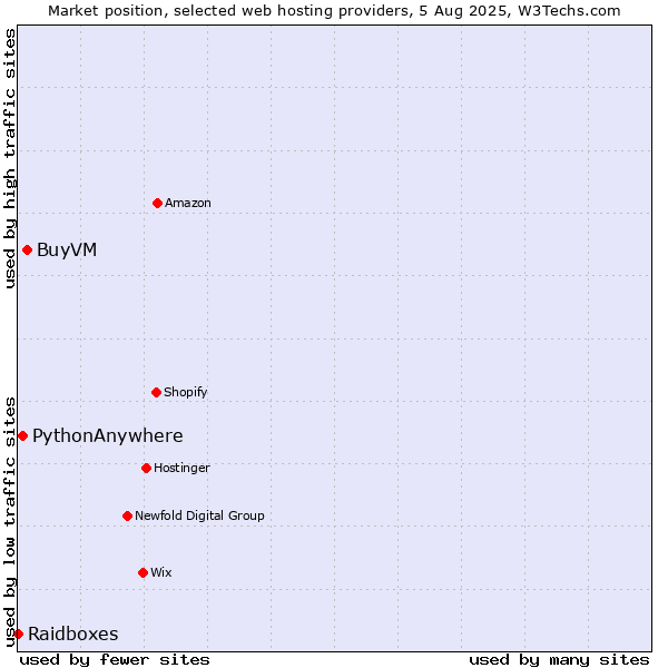 Market position of BuyVM vs. PythonAnywhere vs. Raidboxes
