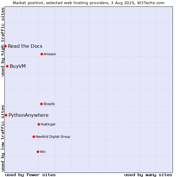 Market position of BuyVM vs. PythonAnywhere vs. Read the Docs