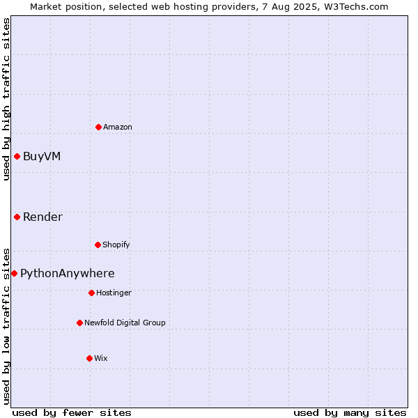 Market position of BuyVM vs. Render vs. PythonAnywhere