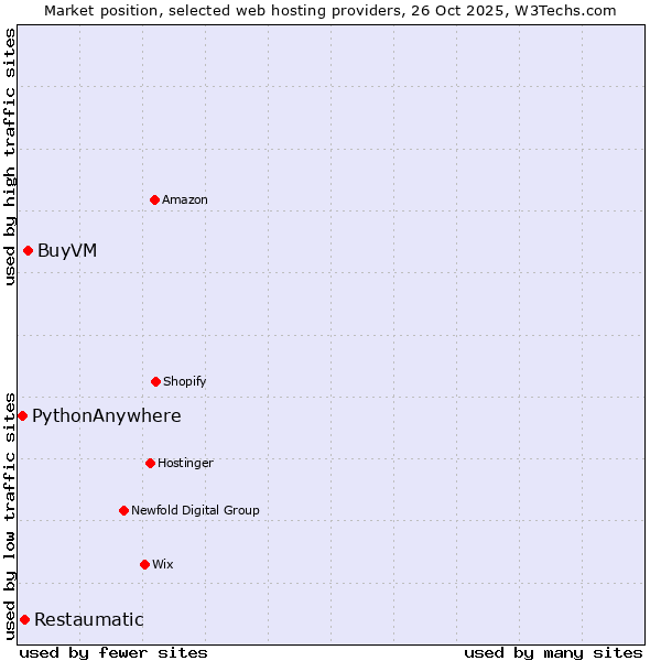 Market position of BuyVM vs. Restaumatic vs. PythonAnywhere