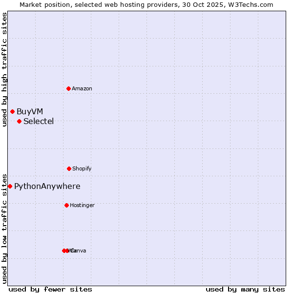 Market position of Selectel vs. BuyVM vs. PythonAnywhere