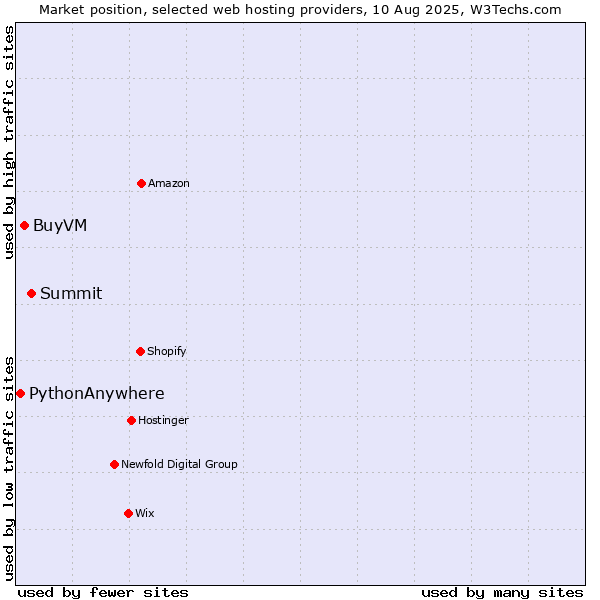 Market position of Summit vs. BuyVM vs. PythonAnywhere