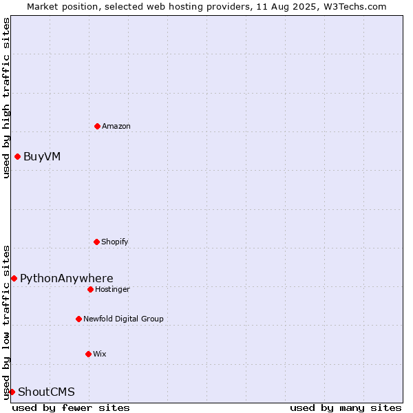 Market position of BuyVM vs. PythonAnywhere vs. ShoutCMS