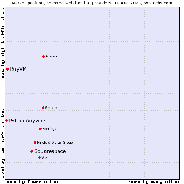 Market position of Squarespace vs. BuyVM vs. PythonAnywhere