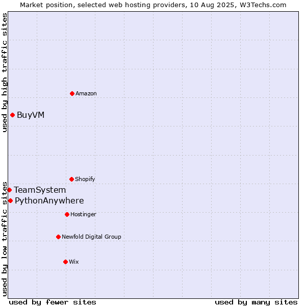 Market position of BuyVM vs. PythonAnywhere vs. TeamSystem