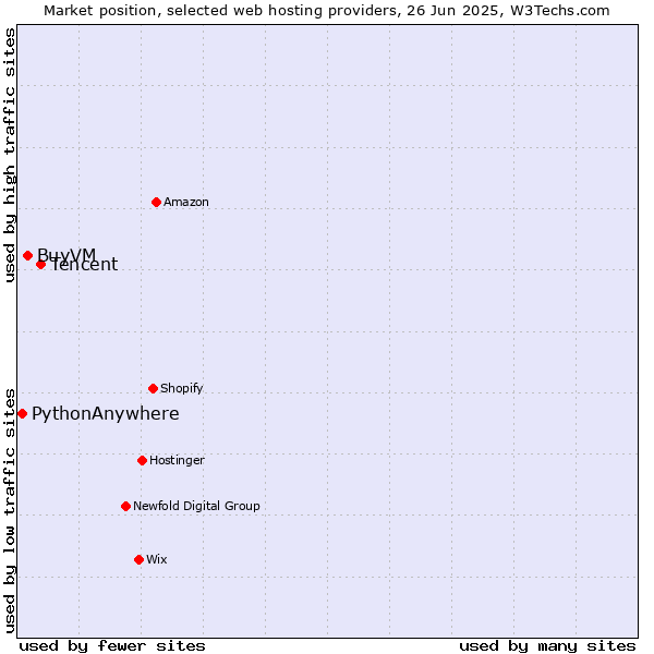 Market position of Tencent vs. BuyVM vs. PythonAnywhere