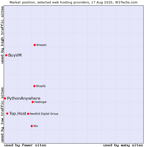 Market position of Top.Host vs. BuyVM vs. PythonAnywhere
