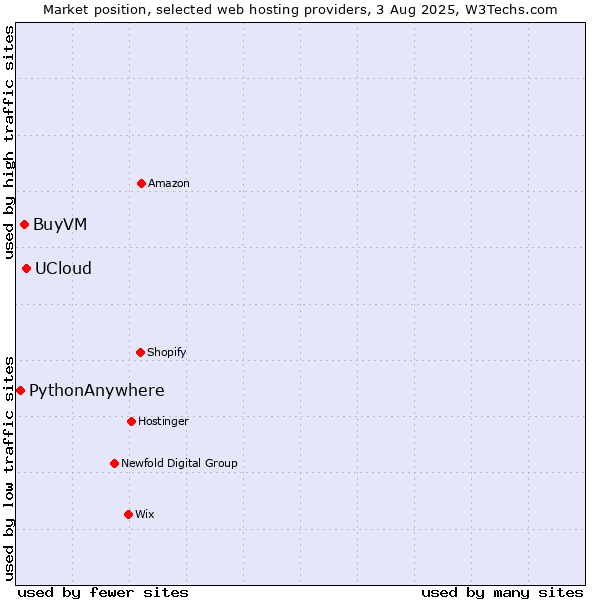 Market position of UCloud vs. BuyVM vs. PythonAnywhere