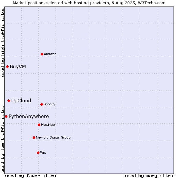 Market position of UpCloud vs. BuyVM vs. PythonAnywhere