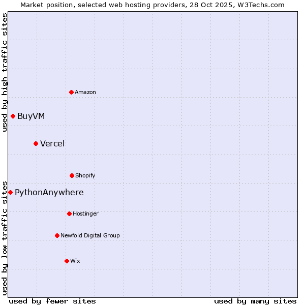 Market position of Vercel vs. BuyVM vs. PythonAnywhere