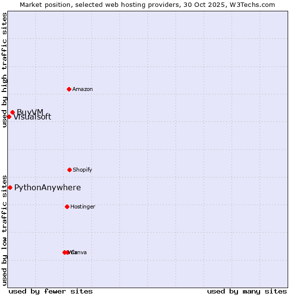 Market position of BuyVM vs. PythonAnywhere vs. Visualsoft