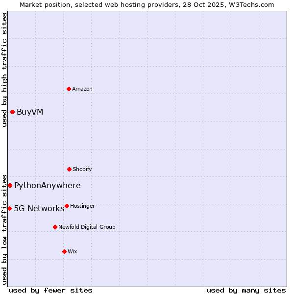 Market position of BuyVM vs. PythonAnywhere vs. 5G Networks