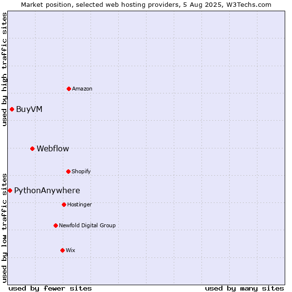 Market position of Webflow vs. BuyVM vs. PythonAnywhere