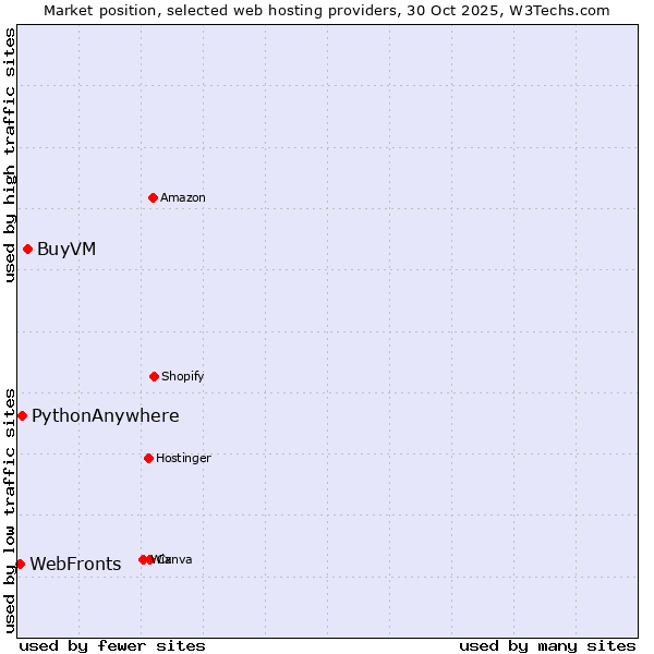 Market position of BuyVM vs. PythonAnywhere vs. WebFronts