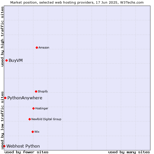 Market position of BuyVM vs. PythonAnywhere vs. Webhost Python