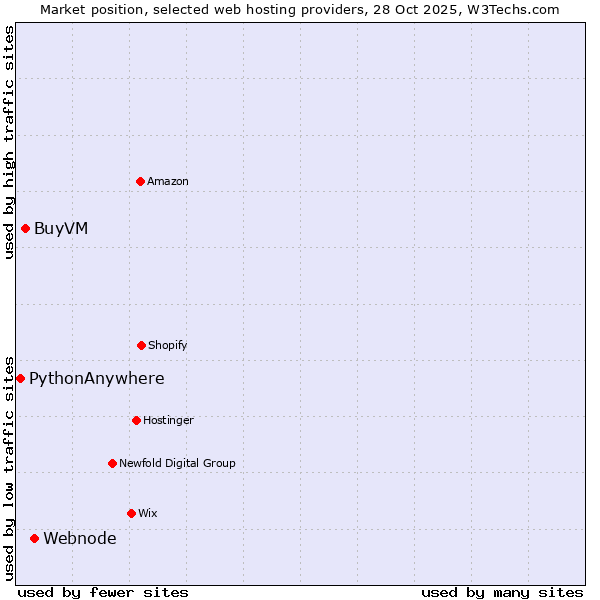 Market position of Webnode vs. BuyVM vs. PythonAnywhere