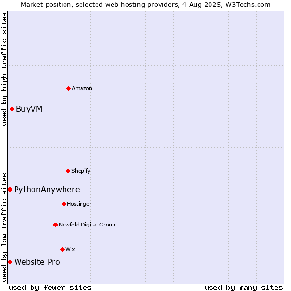 Market position of BuyVM vs. Website Pro vs. PythonAnywhere