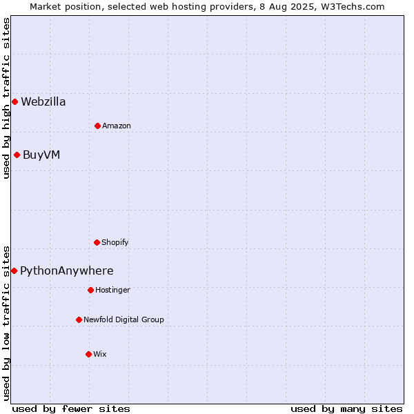 Market position of BuyVM vs. Webzilla vs. PythonAnywhere
