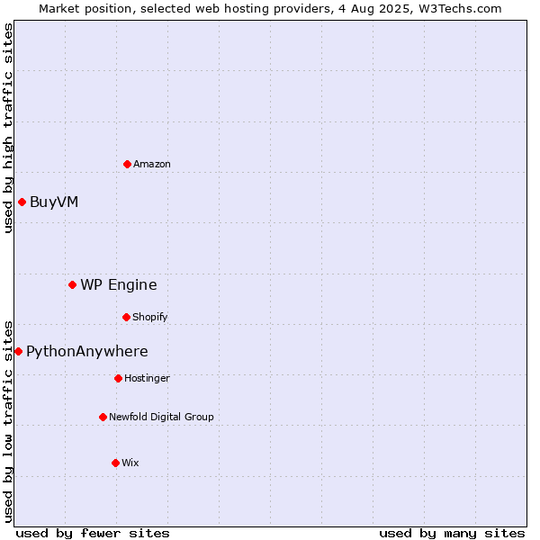 Market position of WP Engine vs. BuyVM vs. PythonAnywhere