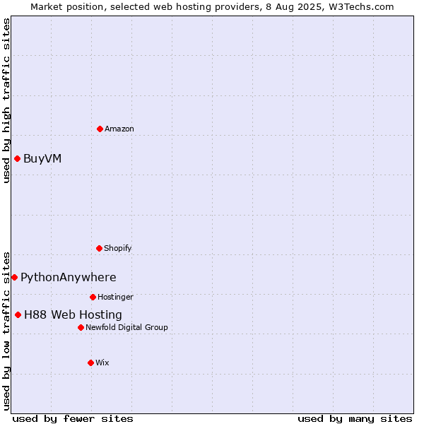 Market position of H88 Web Hosting vs. BuyVM vs. PythonAnywhere
