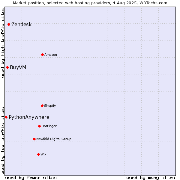 Market position of Zendesk vs. BuyVM vs. PythonAnywhere