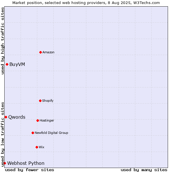Market position of BuyVM vs. Qwords vs. Webhost Python