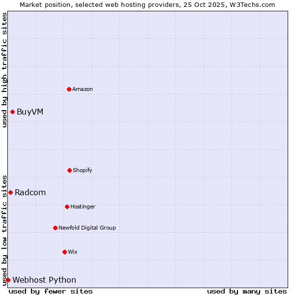 Market position of BuyVM vs. Radcom vs. Webhost Python