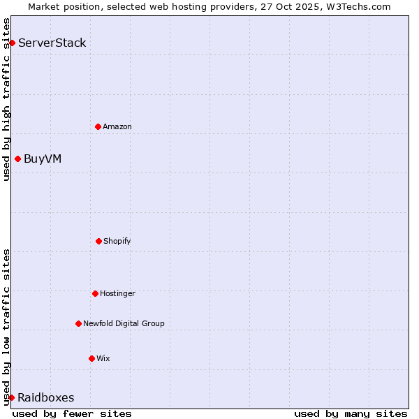 Market position of BuyVM vs. ServerStack vs. Raidboxes
