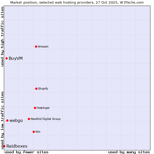 Market position of webgo vs. BuyVM vs. Raidboxes