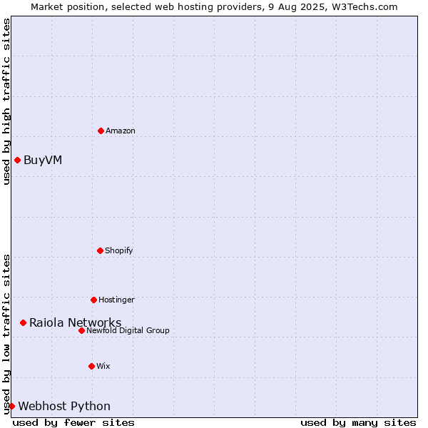 Market position of Raiola Networks vs. BuyVM vs. Webhost Python