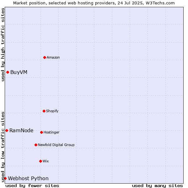 Market position of BuyVM vs. RamNode vs. Webhost Python