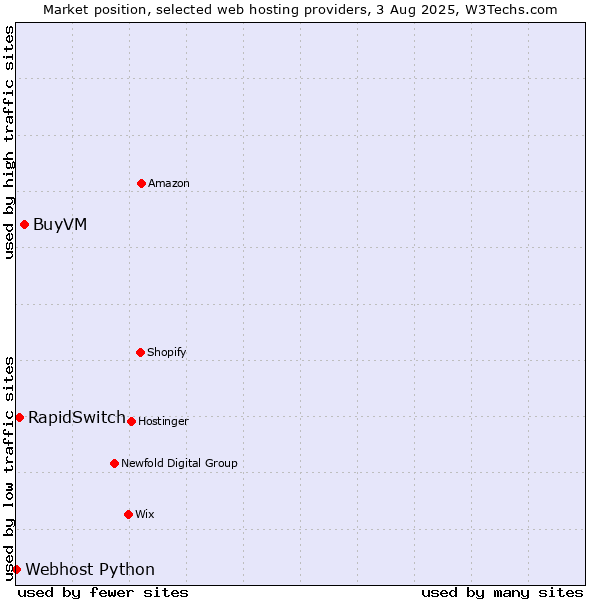 Market position of BuyVM vs. RapidSwitch vs. Webhost Python