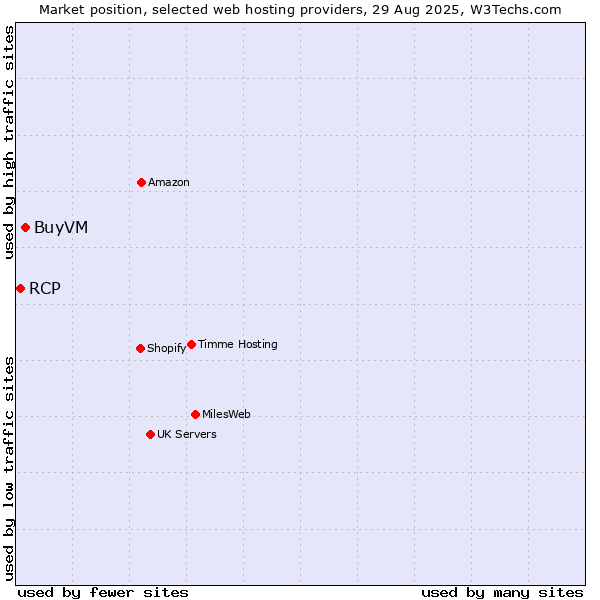 Market position of BuyVM vs. RCP
