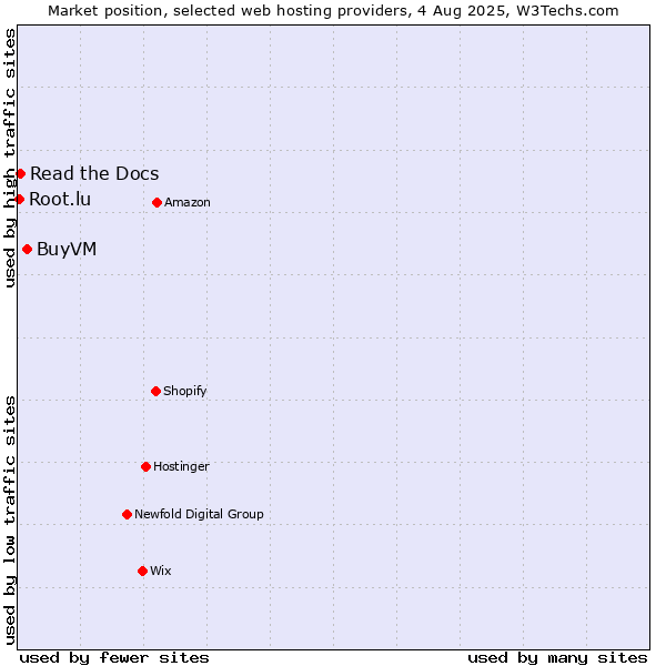 Market position of BuyVM vs. Read the Docs vs. Root.lu