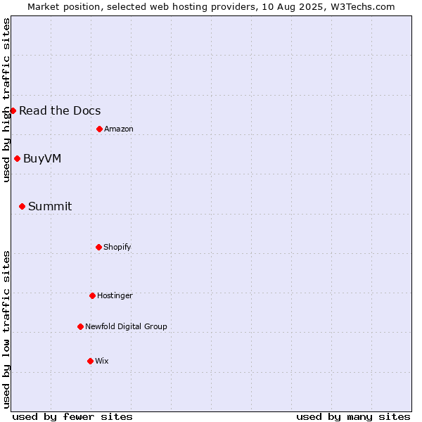 Market position of Summit vs. BuyVM vs. Read the Docs