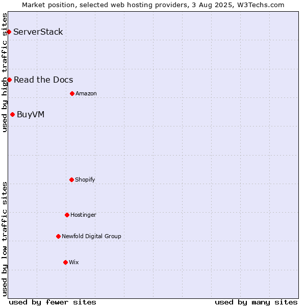 Market position of BuyVM vs. Read the Docs vs. ServerStack