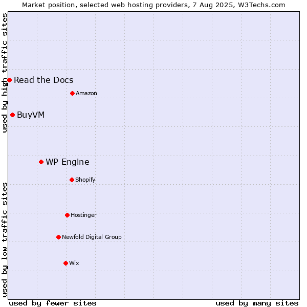 Market position of WP Engine vs. BuyVM vs. Read the Docs