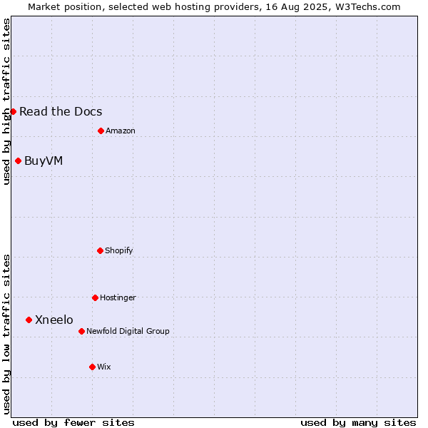 Market position of Xneelo vs. BuyVM vs. Read the Docs